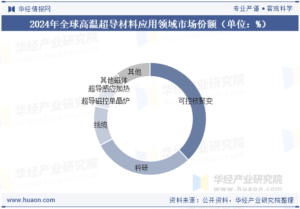 2024年全球高温超导材料应用领域市场份额（单位：%）