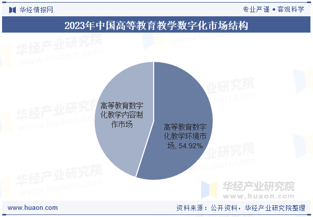 2023年中国高等教育教学数字化市场结构