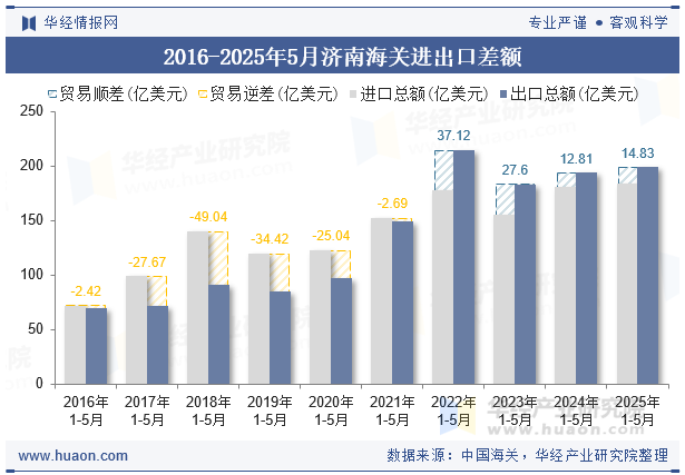 2016-2025年5月济南海关进出口差额