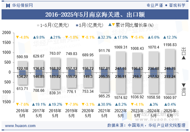 2016-2025年5月南京海关进、出口额