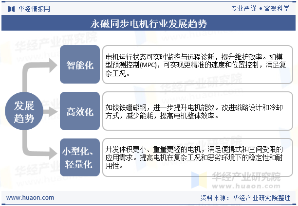 永磁同步电机行业发展趋势