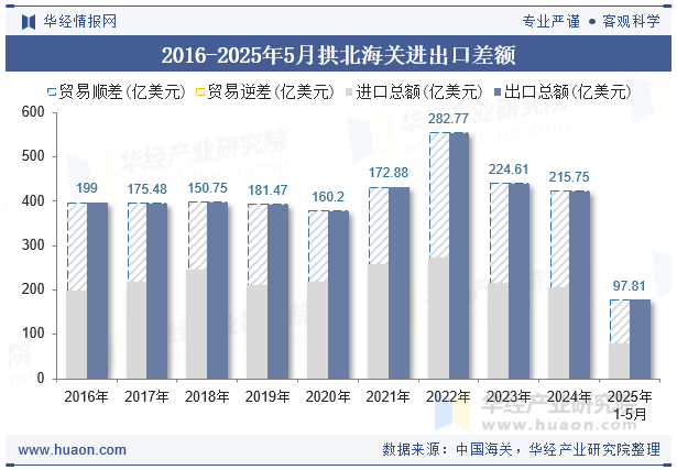 2016-2025年5月拱北海关进出口差额