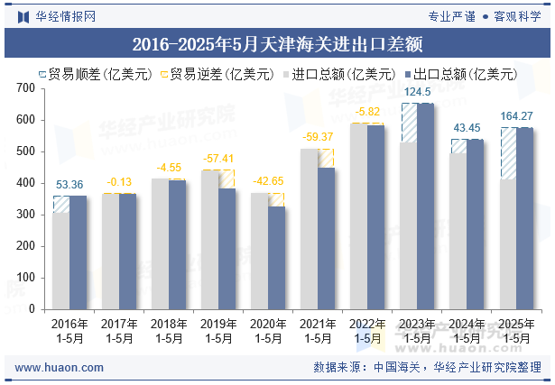 2016-2025年5月天津海关进出口差额