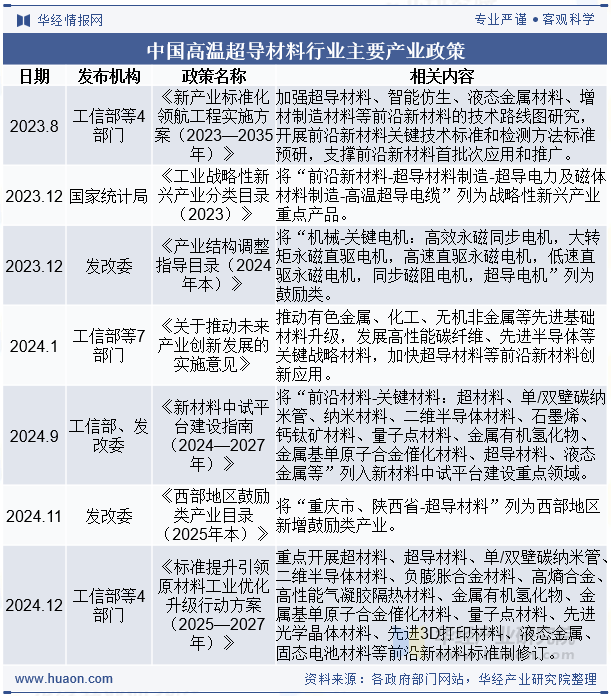 中国高温超导材料行业主要产业政策