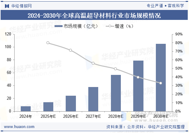 2024-2030年全球高温超导材料行业市场规模情况