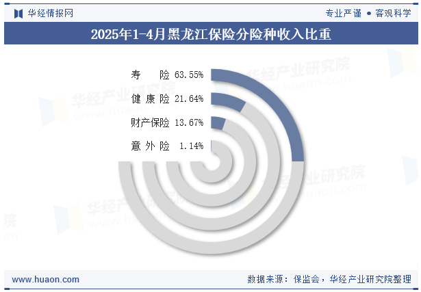 2025年1-4月黑龙江保险分险种收入比重