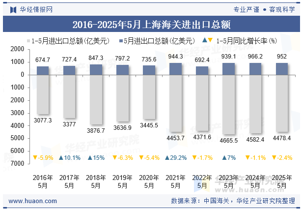 2016-2025年5月上海海关进出口总额