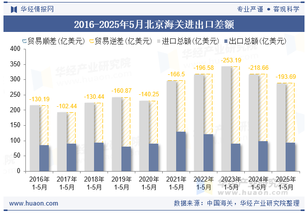 2016-2025年5月北京海关进出口差额