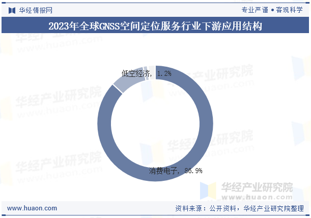 2023年全球GNSS空间定位服务行业下游应用结构