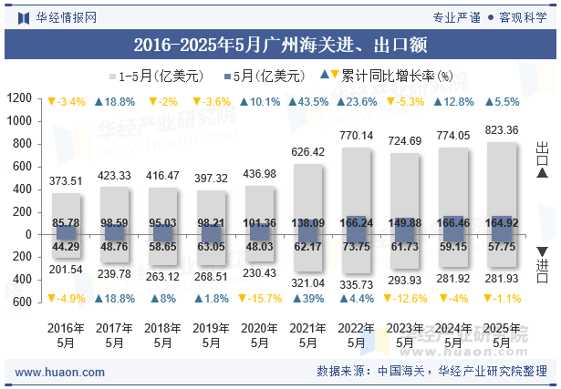 2016-2025年5月广州海关进、出口额