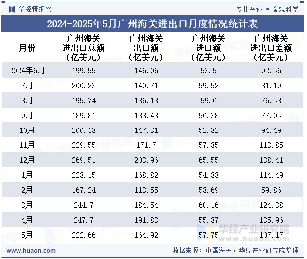 2024-2025年5月广州海关进出口月度情况统计表