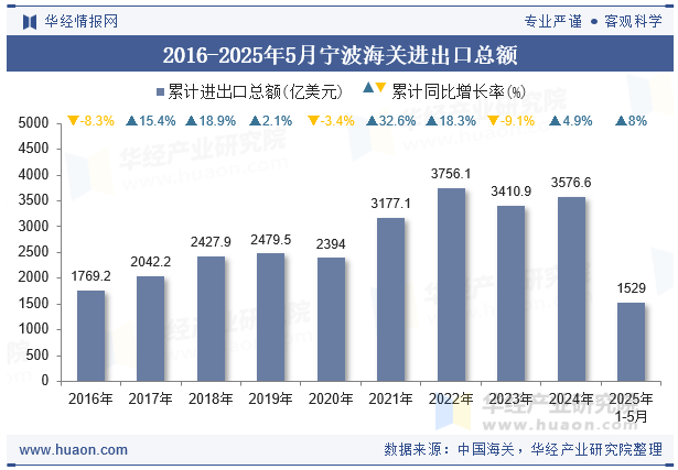 2016-2025年5月宁波海关进出口总额