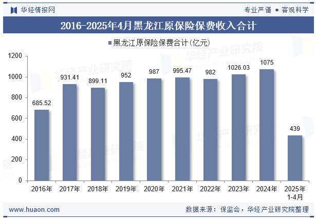 2016-2025年4月黑龙江原保险保费收入合计