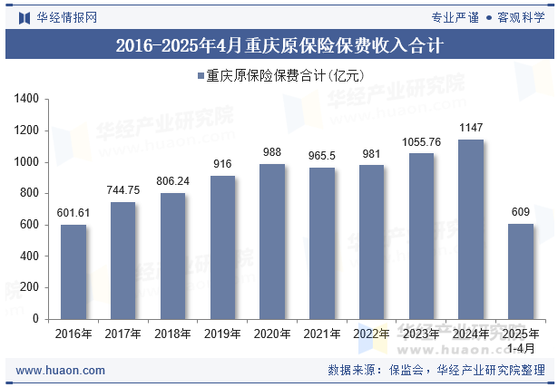 2016-2025年4月重庆原保险保费收入合计