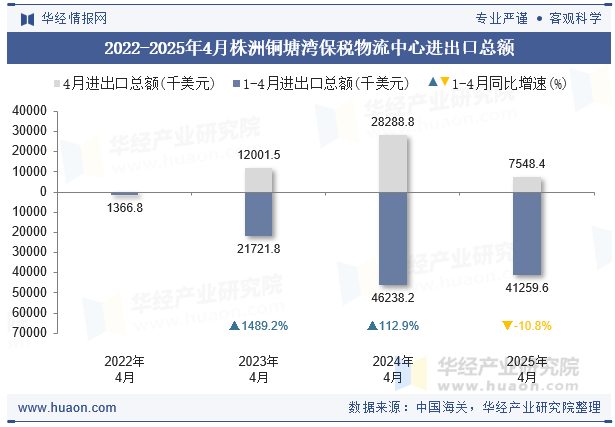 2022-2025年4月株洲铜塘湾保税物流中心进出口总额