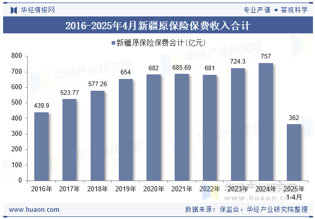2016-2025年4月新疆原保险保费收入合计