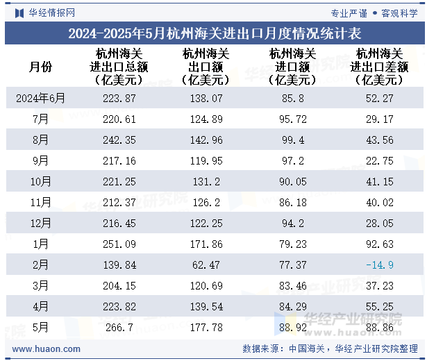 2024-2025年5月杭州海关进出口月度情况统计表