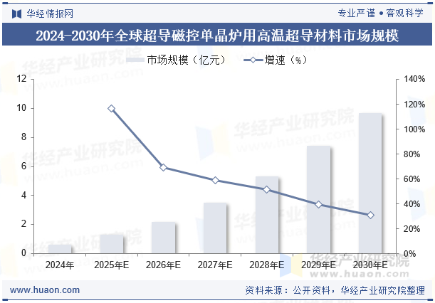 2024-2030年全球超导磁控单晶炉用高温超导材料市场规模
