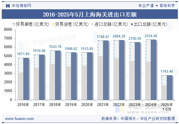 2016-2025年5月上海海关进出口差额