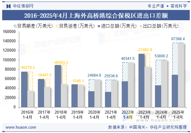 2016-2025年4月上海外高桥港综合保税区进出口差额
