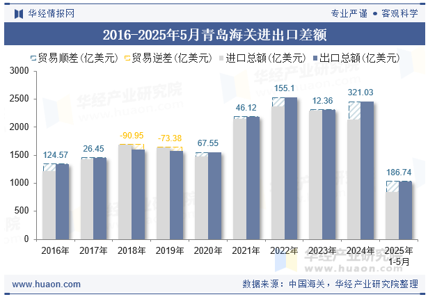2016-2025年5月青岛海关进出口差额