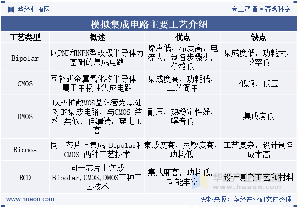 模拟集成电路主要工艺介绍