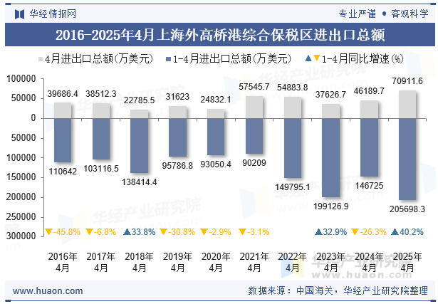 2016-2025年4月上海外高桥港综合保税区进出口总额