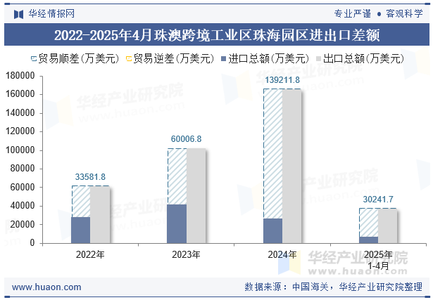 2022-2025年4月珠澳跨境工业区珠海园区进出口差额