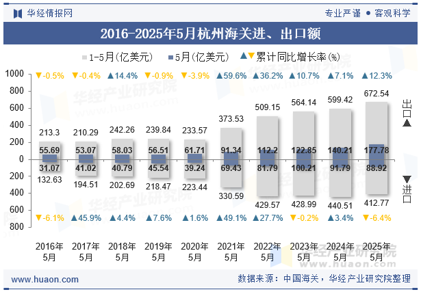 2016-2025年5月杭州海关进、出口额