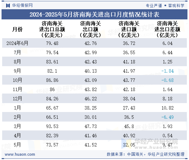 2024-2025年5月济南海关进出口月度情况统计表