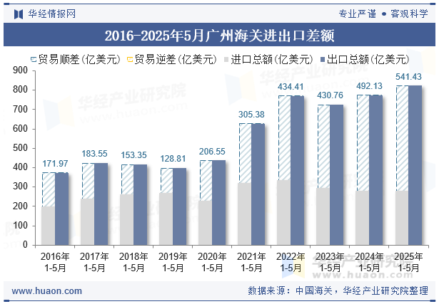 2016-2025年5月广州海关进出口差额