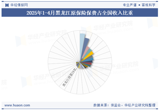 2025年1-4月黑龙江原保险保费占全国收入比重