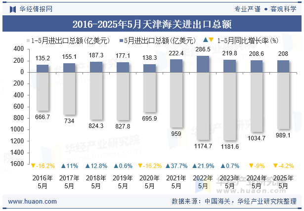 2016-2025年5月天津海关进出口总额