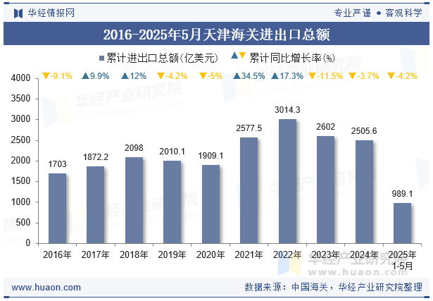2016-2025年5月天津海关进出口总额