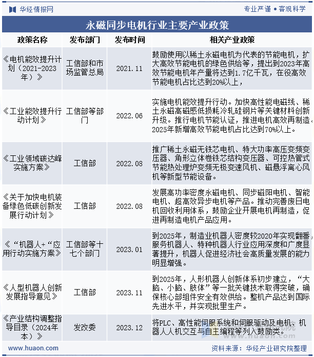 永磁同步电机行业主要产业政策