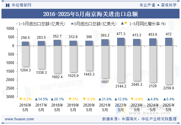 2016-2025年5月南京海关进出口总额