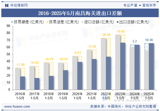 2016-2025年5月南昌海关进出口差额