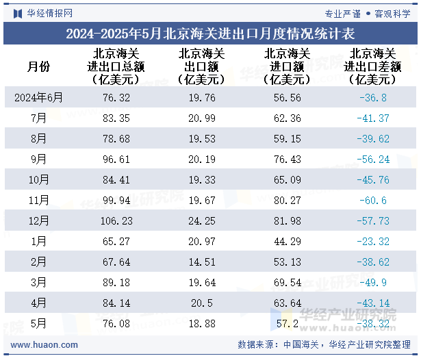 2024-2025年5月北京海关进出口月度情况统计表