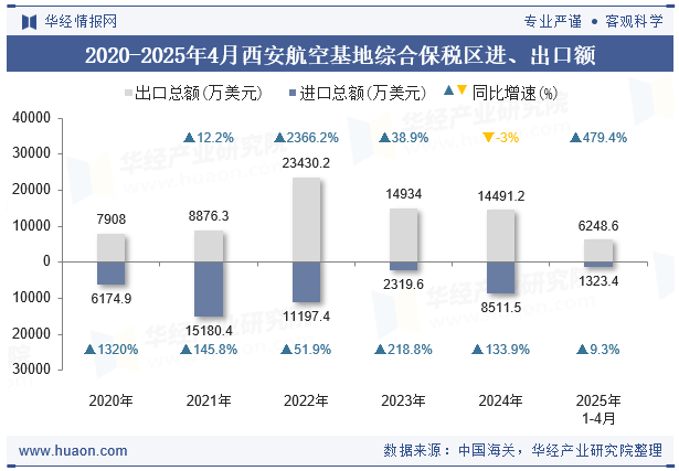 2020-2025年4月西安航空基地综合保税区进、出口额