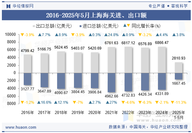 2016-2025年5月上海海关进、出口额