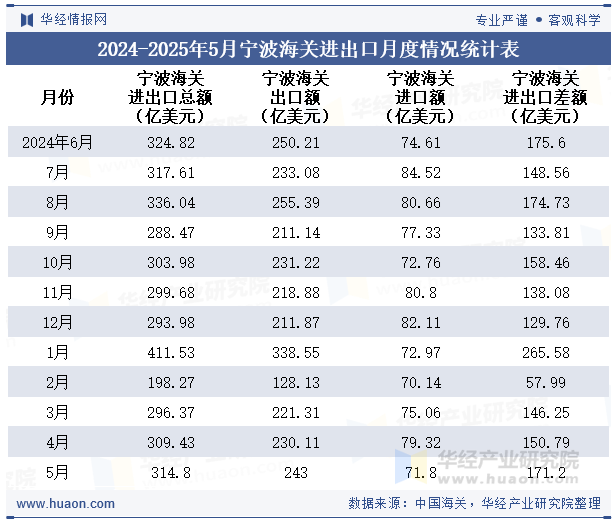 2024-2025年5月宁波海关进出口月度情况统计表