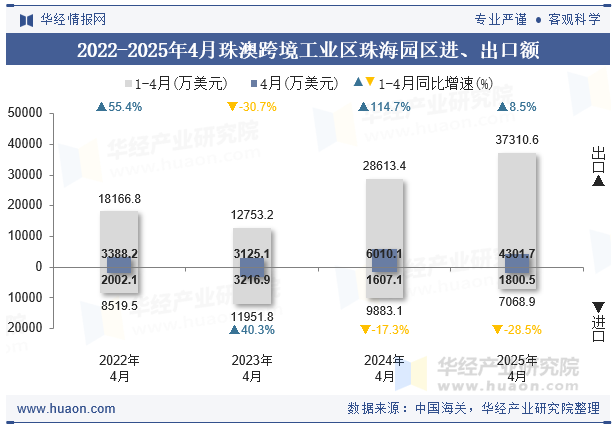 2022-2025年4月珠澳跨境工业区珠海园区进、出口额