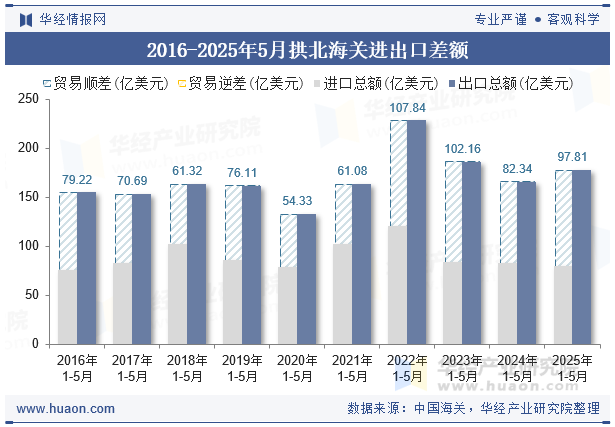 2016-2025年5月拱北海关进出口差额