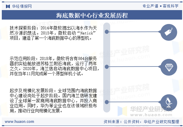 海底数据中心行业发展历程