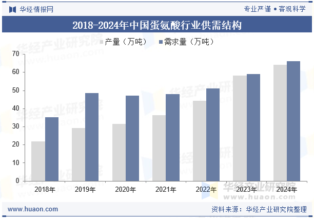 2018-2024年中国蛋氨酸行业供需结构
