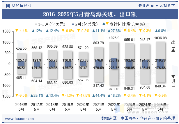 2016-2025年5月青岛海关进、出口额