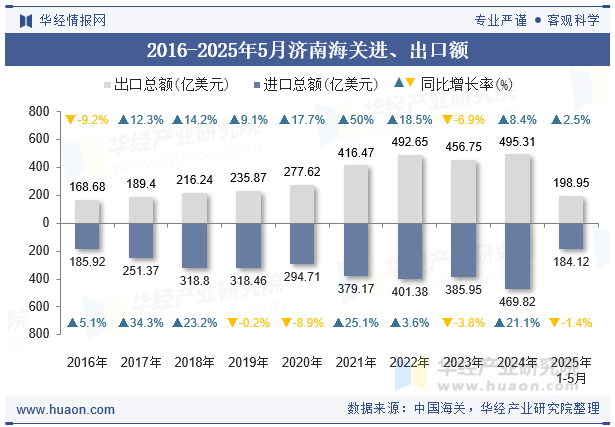 2016-2025年5月济南海关进、出口额