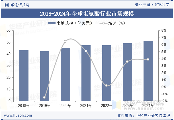 2018-2024年全球蛋氨酸行业市场规模