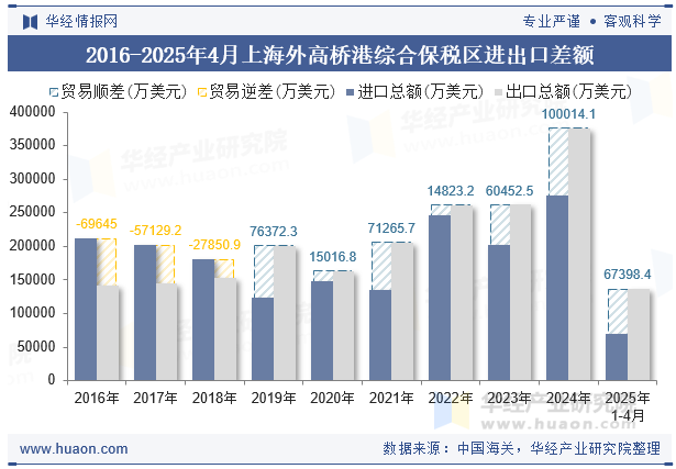 2016-2025年4月上海外高桥港综合保税区进出口差额
