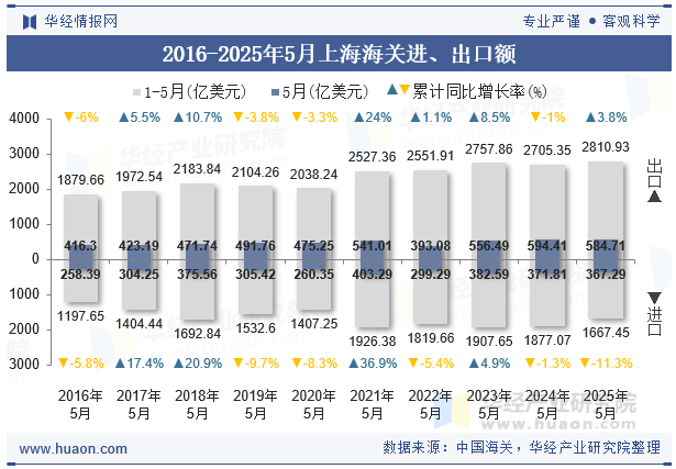 2016-2025年5月上海海关进、出口额